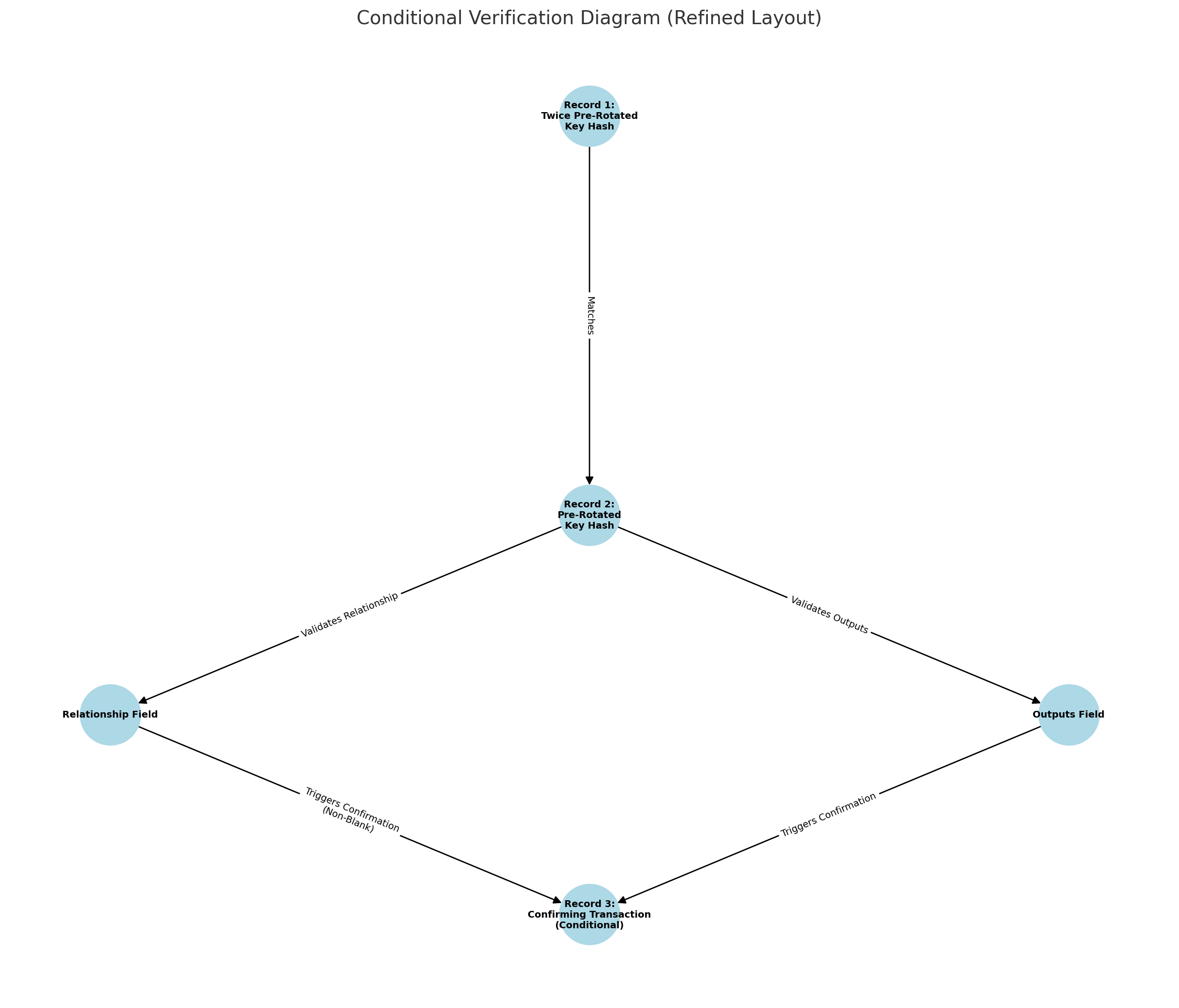 Conditional Verification Diagram