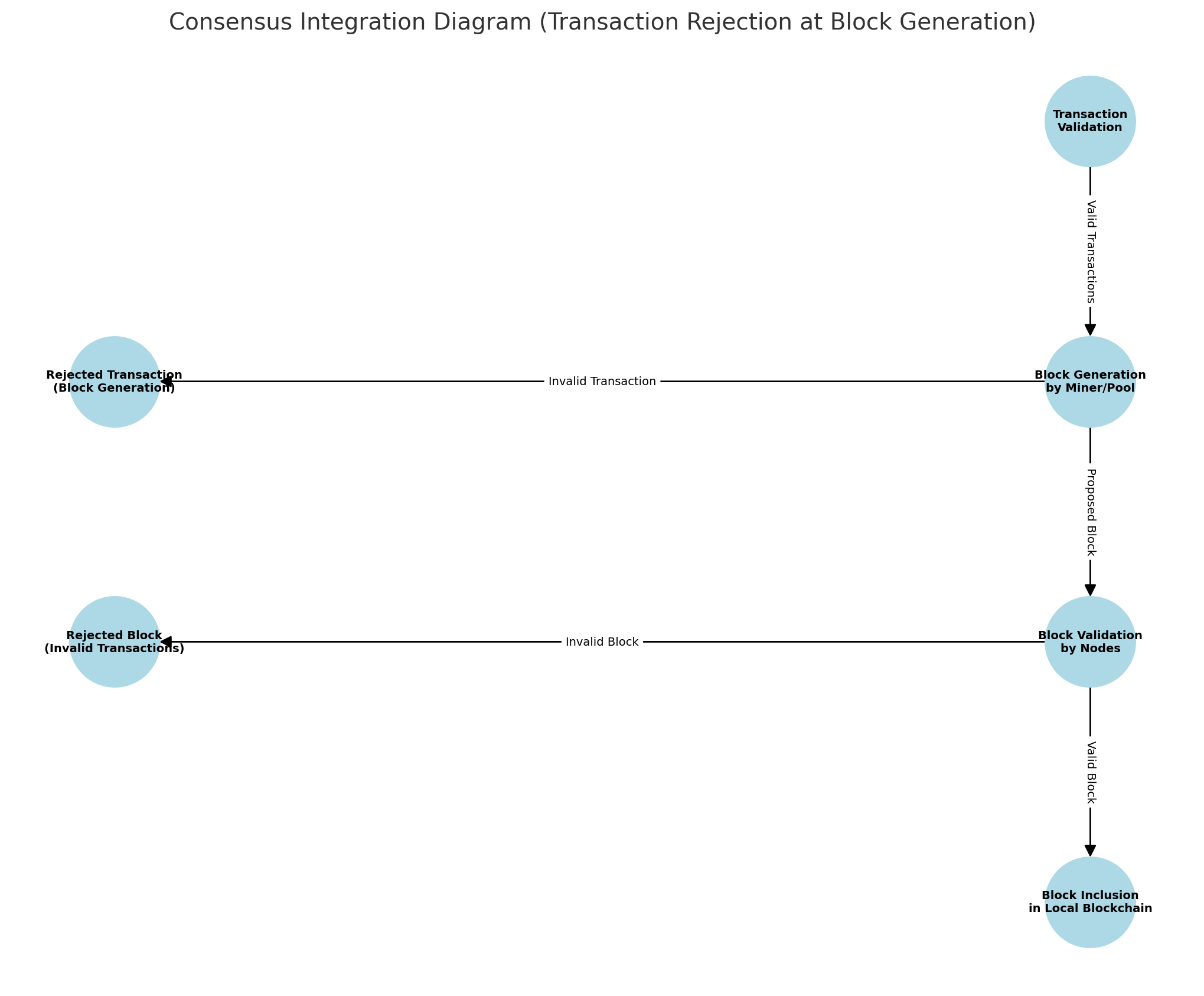 Consensus Integration