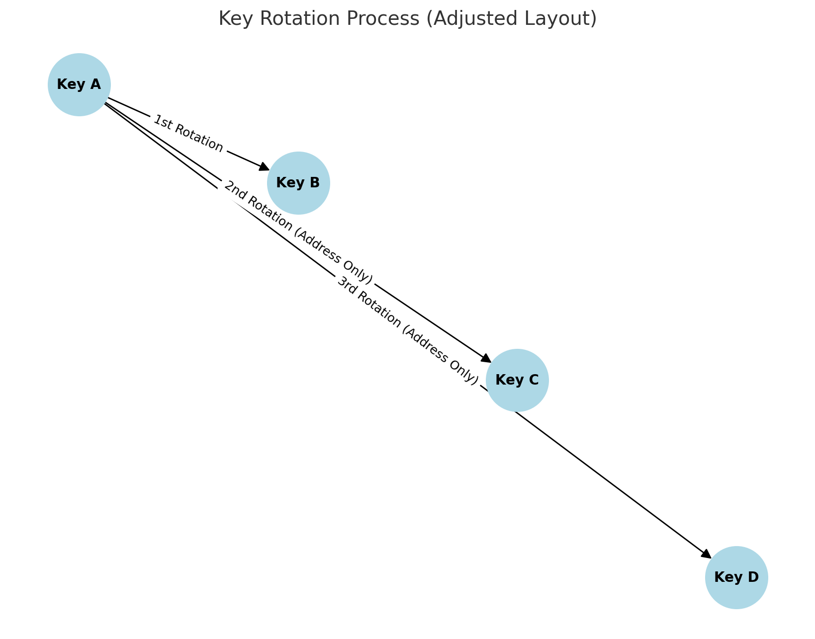 Key Rotation Process