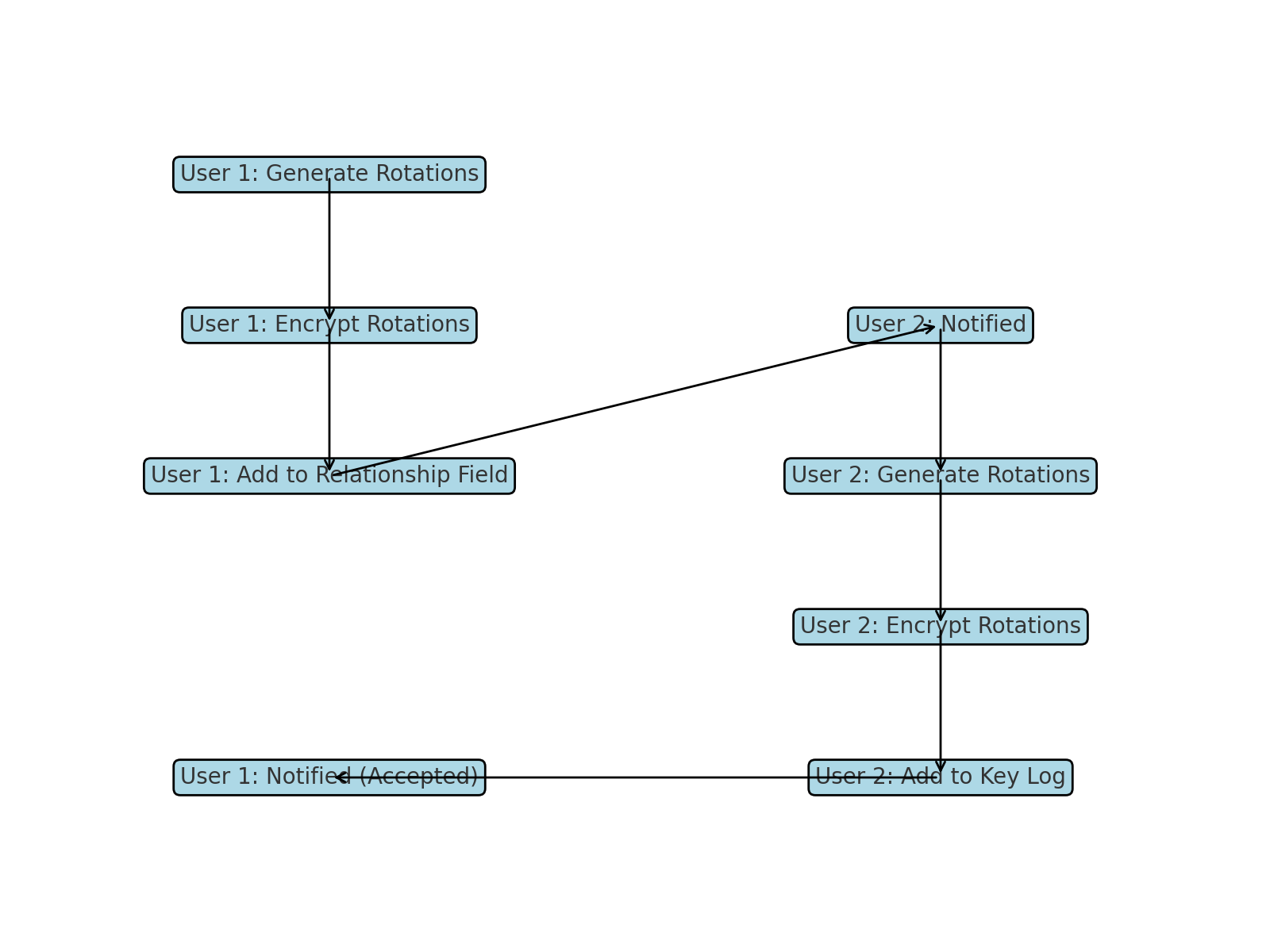 Log Branching Process